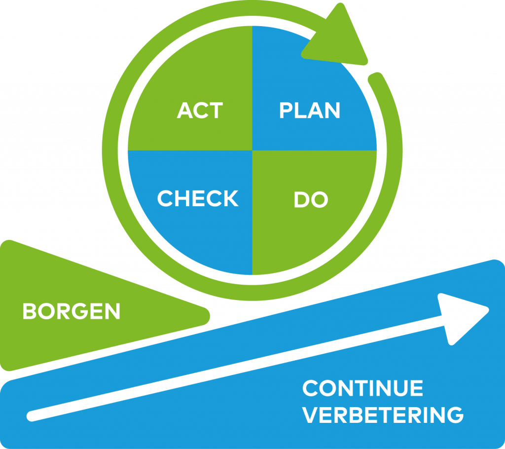 pdca-cyclus